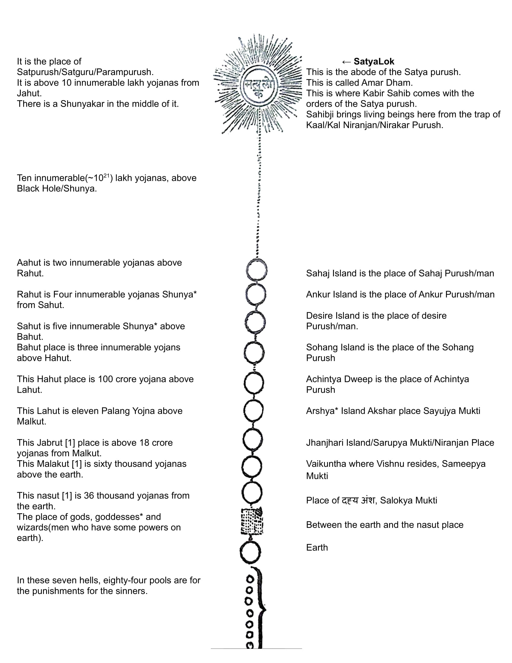 Blueprint of SatyaLok and Universe