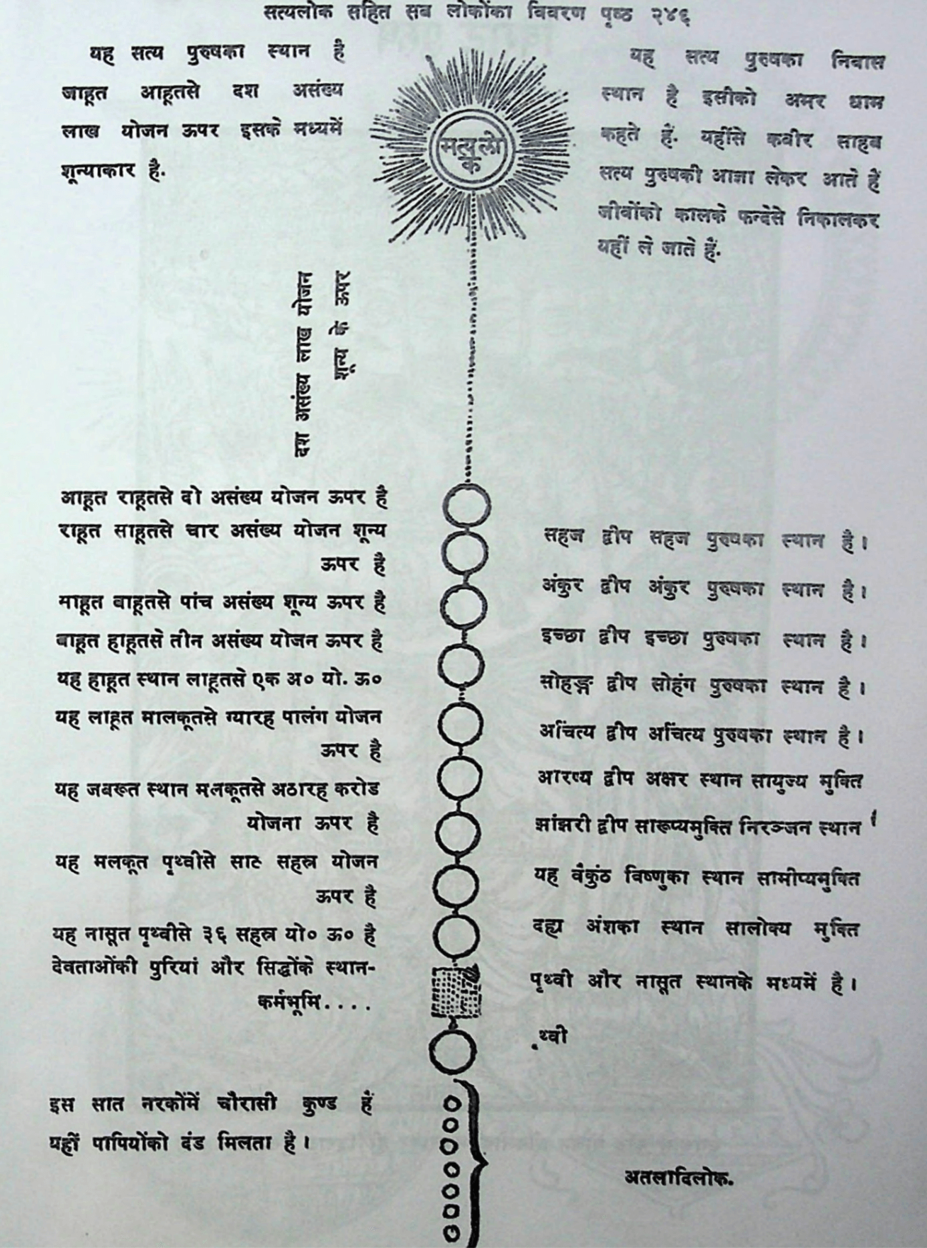 Blueprint of SatyaLok and Universe